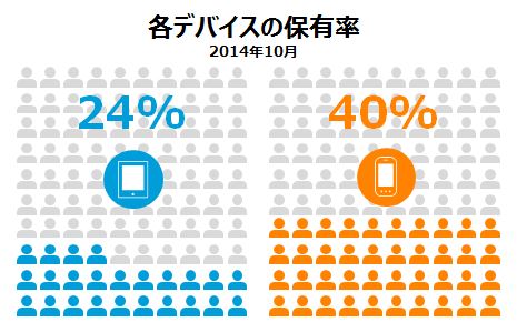 各デバイスの保有率 2014年10月