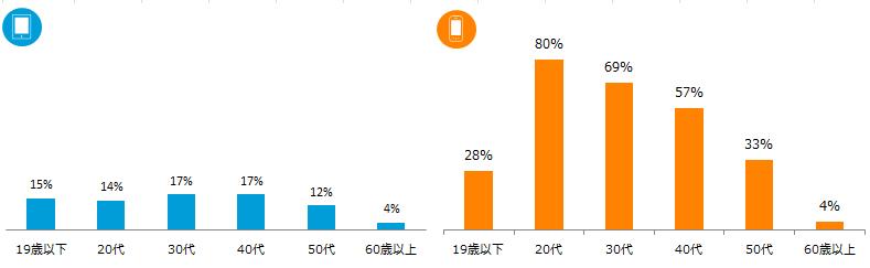 各デバイスの年代別利用率