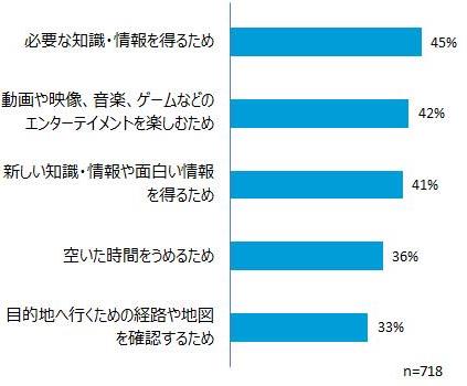 タブレットの利用目的