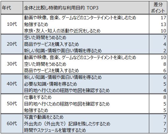 年代別の特徴的なタブレットの利用目的 TOP3