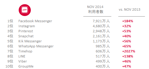 アメリカ国内、利用者が30%以上増加したソーシャルメディアおよびコミュニケーションサービスアプリ利用者数TOP10