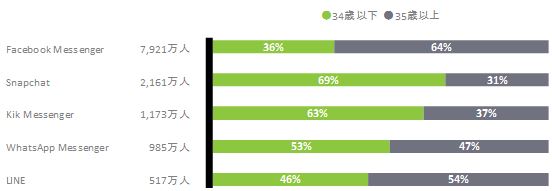 アメリカ国内、コミュニケーションサービスアプリの年代別利用者割合