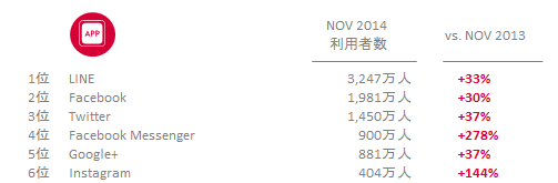 日本国内、利用者が30%以上増加したソーシャルメディアおよびコミュニケーションサービスアプリ