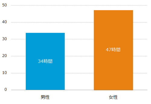 一人あたりの月間利用時間　男女別