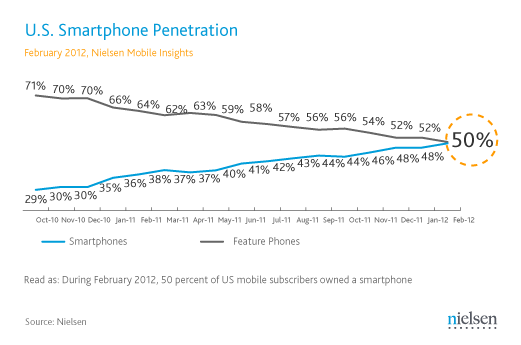 20120329_Smartphone-Penetration.gif