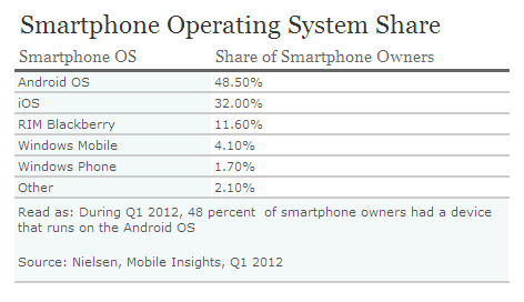 20120507_01_Smartphone-OS-Share.PNG