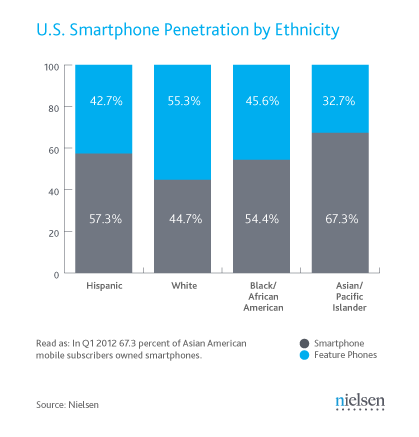 20120507_02_Q1-2012-US-Smartphone-by-Ethnicity.png