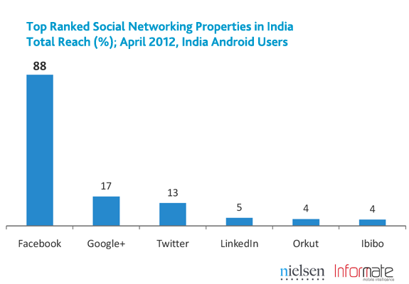 20120531_02_india-smartphone-social-2.png