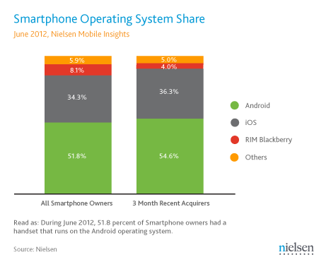 01_June-2012-US-Smartphone-OS-share-final.png