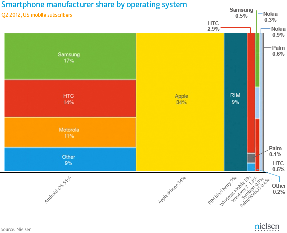 02_Q2-2012-US-Smartphone-manufacturers-share-updated.png