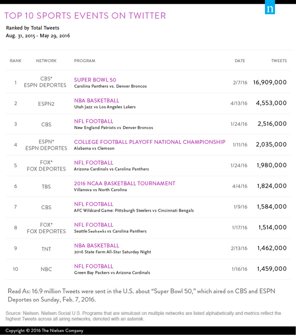 top-10-sports-events-social-tv-2.jpg