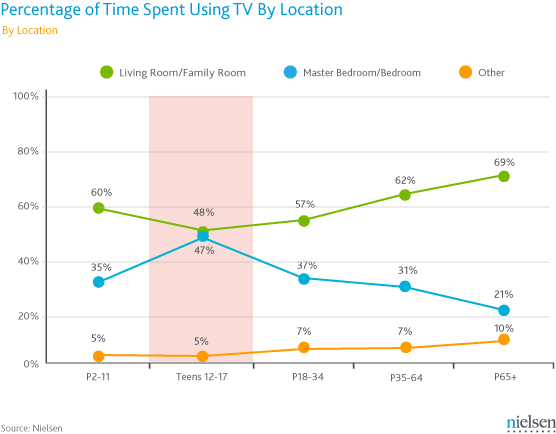 Nielsen_Time-Spent-Using-TV-by-Location1[1].png