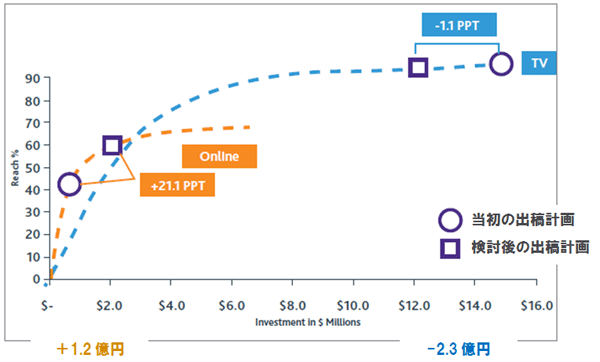 リーチ&フリケンシー /広告効果分析ソリューション | ニールセン