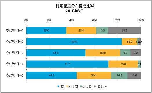 利用頻度分析