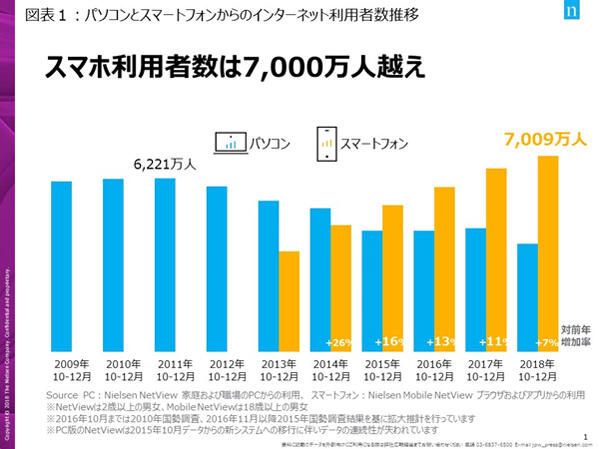 スマートフォンの利用者は7 000万人を突破 ニールセン 18年の動向をまとめた Digital Trends 18 を公開 ニュースリリース ニールセン デジタル株式会社