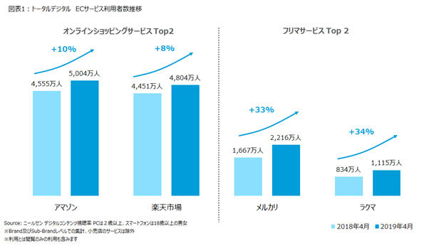 アマゾン メルカリ ラクマ の利用者数は昨年同月比で２桁成長 ニールセン Ecサービスの利用状況を発表 ニュースリリース ニールセン デジタル株式会社