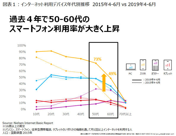 全世代でスマートフォンがネット利用のメインデバイスに ニールセン 19年上半期のデジタルメディアの利用動向をまとめた Digital Trends 19上半期 を発表 ニュースリリース ニールセン デジタル株式会社