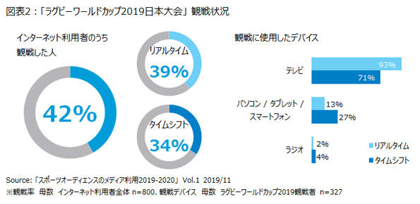 オリンピック パラリンピック観戦予定者の43 はデジタルデバイスでタイムシフト観戦意向 ニールセン スポーツコンテンツの視聴行動と意識に関する調査結果 Vol 1 を発表 ニュースリリース ニールセン デジタル株式会社