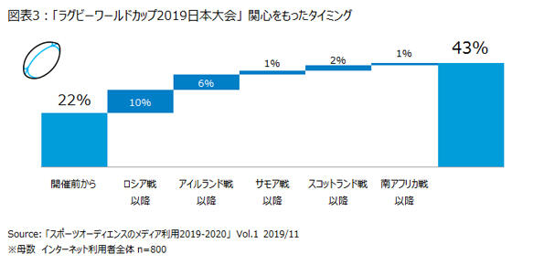 オリンピック パラリンピック観戦予定者の43 はデジタルデバイスでタイムシフト観戦意向 ニールセン スポーツコンテンツの視聴行動と意識に関する調査結果 Vol 1 を発表 ニュースリリース ニールセン デジタル株式会社