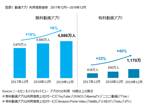 有料動画アプリ利用者は昨年から成長が加速化し1 000万人を超える ニールセン動画アプリの利用状況をもとに動画の視聴動向を発表 ニュースリリース ニールセン デジタル株式会社