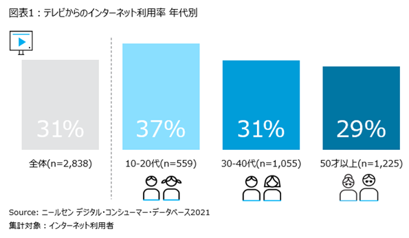 テレビからのインターネット利用率 年代別