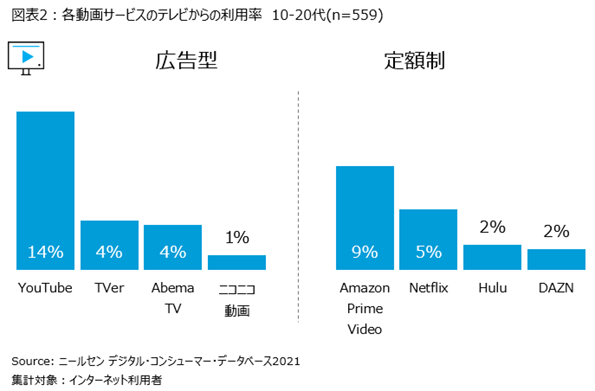 各動画サービスのテレビからの利用率