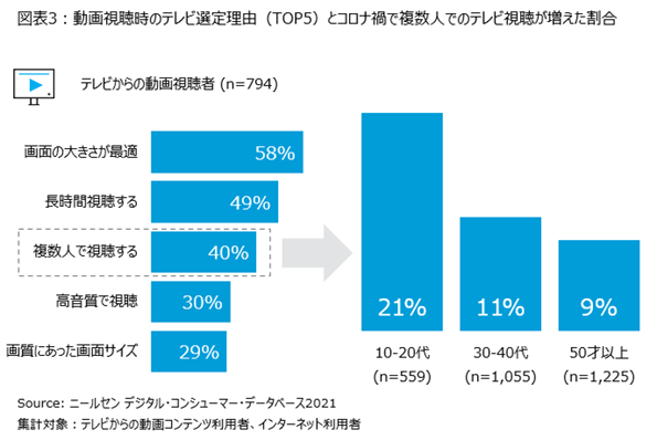 テレビからの動画視聴者