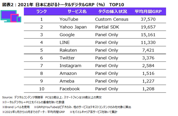 トータルデジタルGRP(％) TOP 10