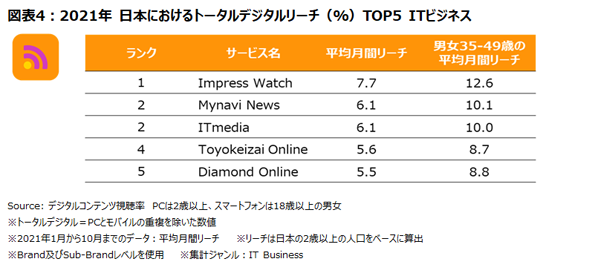 トータルデジタルのリーチTOP 5（ITビジネス）