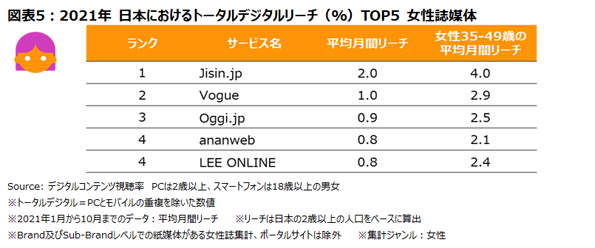 トータルデジタルのリーチTOP 5（女性誌媒体）