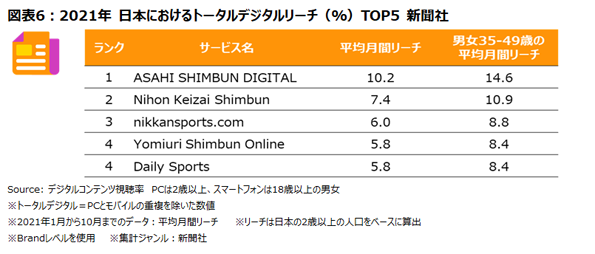 トータルデジタルのリーチTOP 5（新聞社）