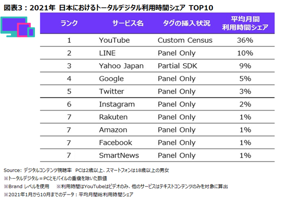 トータルデジタル利用時間シェアTOP10