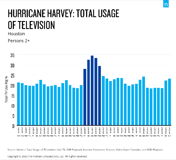 hurricane-harvey-media-usage.png