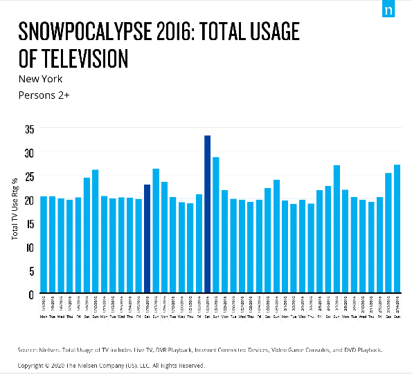 snowpocalype-2016-media-usage.png